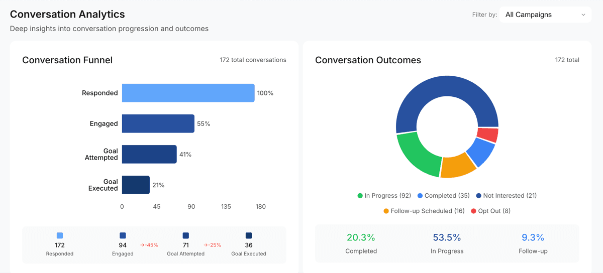 Conversation analytics showing funnel drop-off and outcome distribution